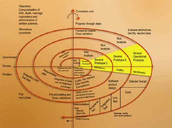 Barry Boehm's Spiral Model