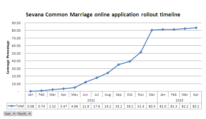Sevana Common marriage rollout - April 2013
