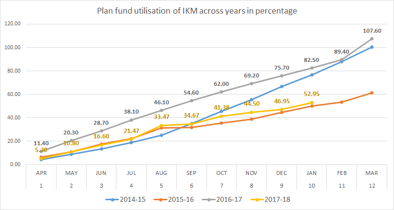 Plan fund utilisation of IKM