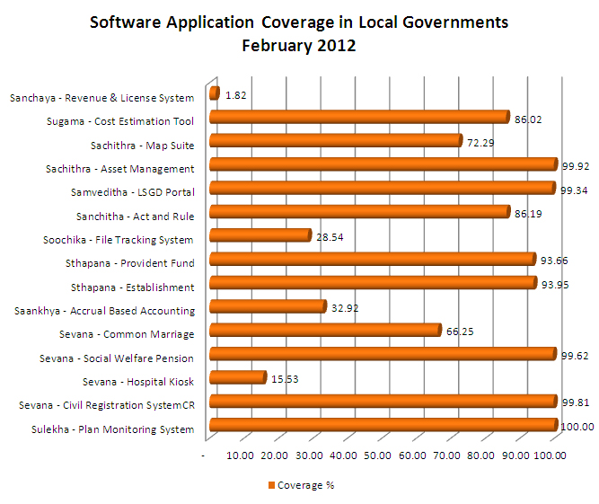 Application Coverage 