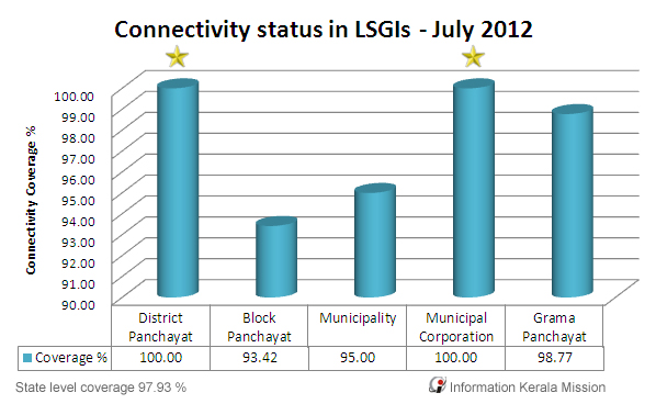 State level Connectivity Status