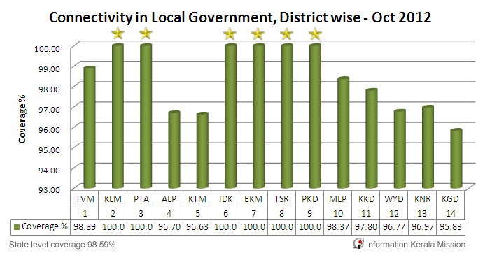 District wise connectivity status in LSGIs - Oct 2012