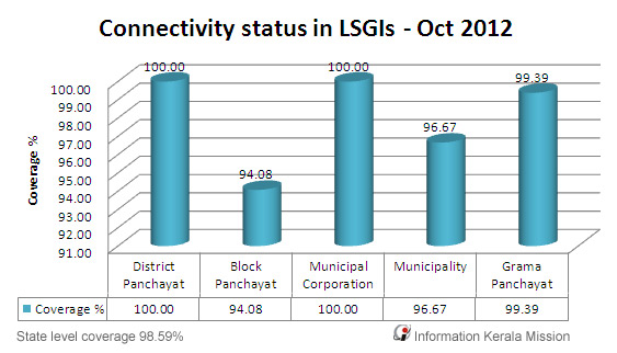 State wide connectivity status in LSGIs
