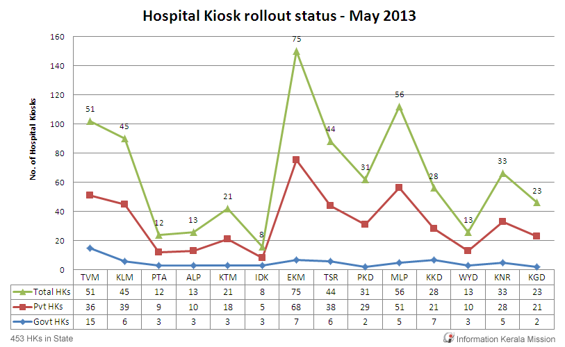 Hospital Kiosk rollout status May 2013