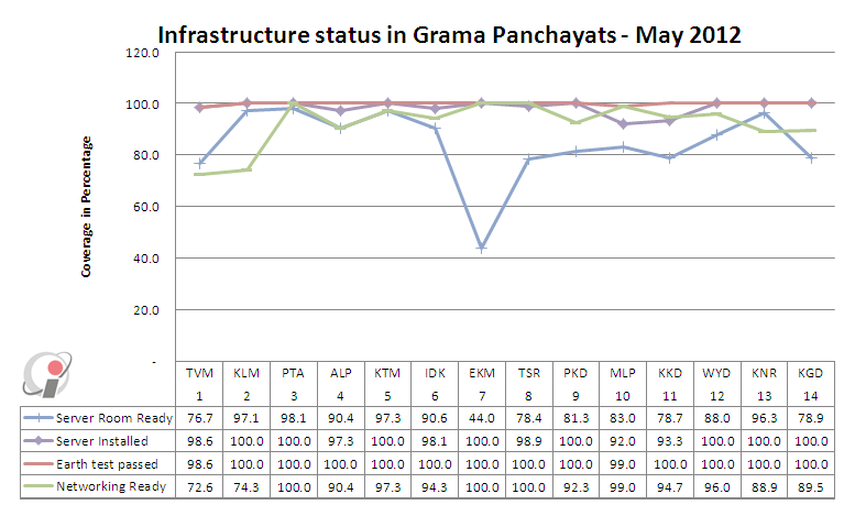 Infrastructure in Grama Panchayats, District wise - May 2012