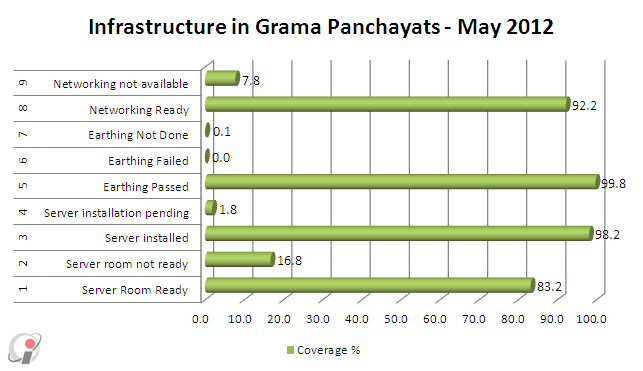 Infrastructure in Grama Panchayats - May 2012