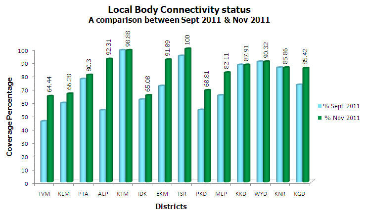 Connectivity status Comparison