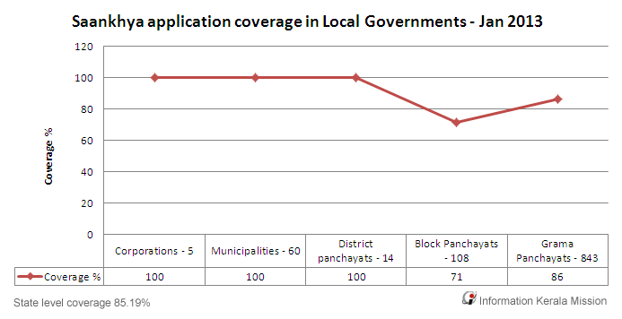 Saankhya application coverage in Local Governments - Jan 2013