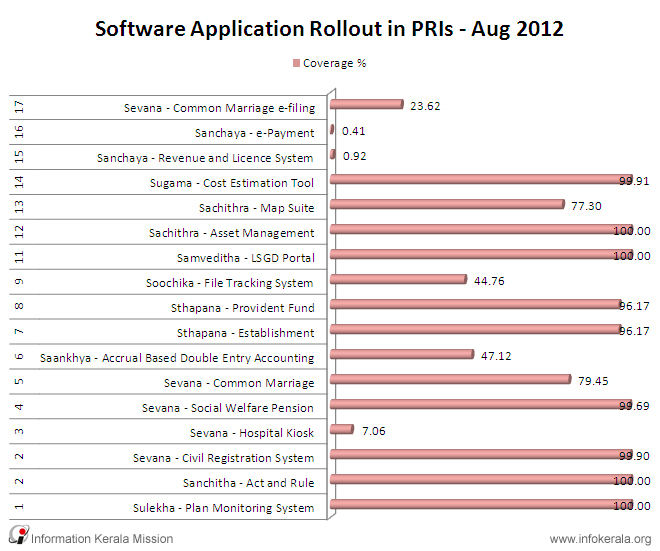 Software Application rollout - Aug 2012