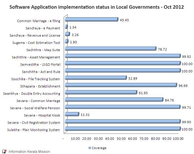 Software Implementation status - Oct 2012