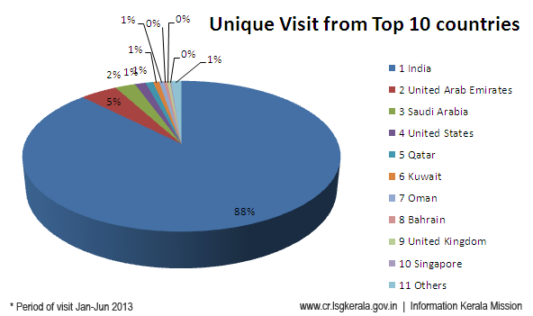 Top 10 visitors